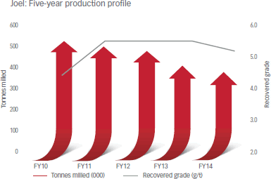 Joel: Five-year production profile [graph]