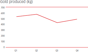 Gold produced (kg) [graph]