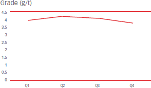 Grade (g/t) [graph]