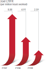 Joel LTIFR (per million hours worked) [graph]