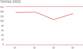 Tonnes (000) [graph]