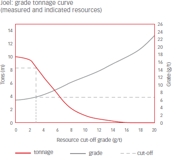 Joel: grade tonnage curve (measured and indicated resources) [graph]
