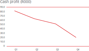 Cash profit (R000) [graph]