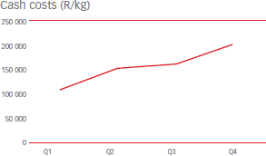 Cash costs (R/kg) [graph]