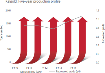 Kalgold: Five-year production profile [graph]