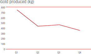 Gold produced (kg) [graph]