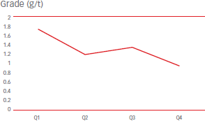 Grade (g/t) [graph]