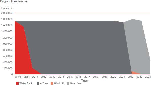 Kalgold life-of-mine [graph]