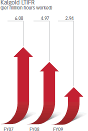 Kalgold LTIFR (per million hours worked)