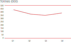 Tonnes (000) [graph]