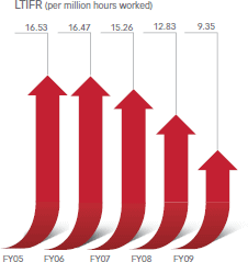 LTIFR (per million hours worked) [graph]