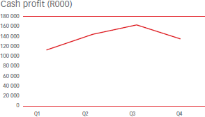 Cash profit (R000) [graph]