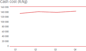 Cash cost (R/kg) [graph]