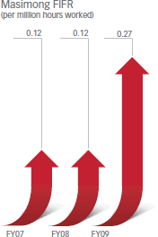 Masimong FIFR (per million hours worked) [graph]