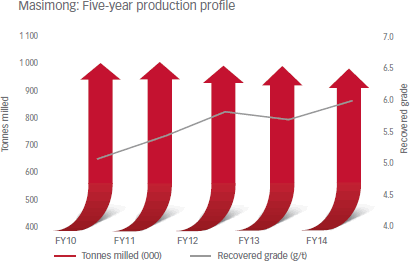  Masimong: Five-year production profile [graph]