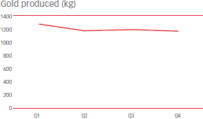 Gold produced (kg) [graph]