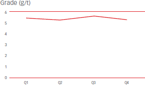 Grade (g/t) [graph]