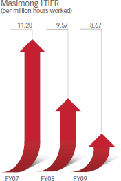 Masimong LTIFR (per million hours worked) [graph]