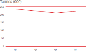 Tonnes (000) [graph]