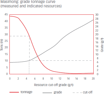 Masimong: grade tonnage curve (measured and indicated resources) [graph]