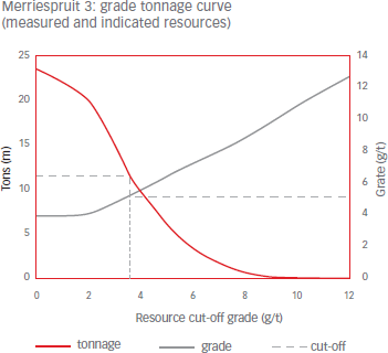 Merriespruit 3: grade tonnage curve (measured and indicated resources) [graph]