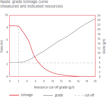 Nyala: grade tonnage curve (measured and indicated resources) [graph]