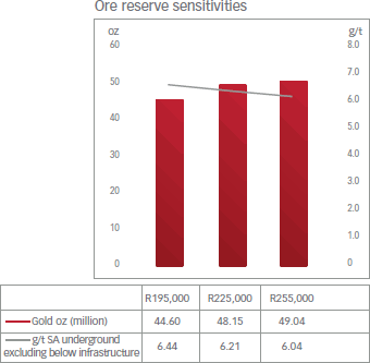 Ore reserve sensitivities