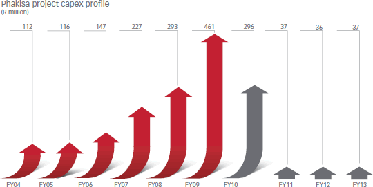 Phakisa project capex profile (R million)