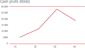 Cash profit (R000) [graph]