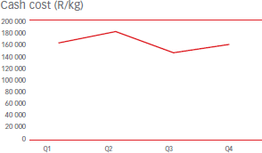 Cash cost (R/kg) [graph]