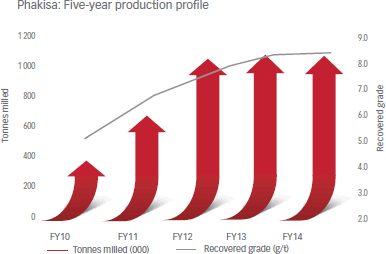 Phakisa: Five-year production profile [graph]