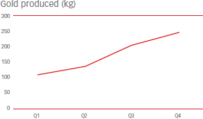 Gold produced (kg) [graph]