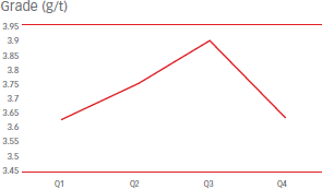 Grade (g/t) [graph]