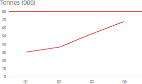 Tonnes (000) [graph]