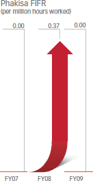 Phakisa FIFR (per million hours worked) [graph]