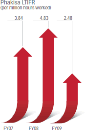 Phakisa LTIFR (per million hours worked) [graph]