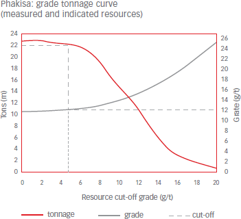 Phakisa: grade tonnage curve (measured and indicated resources) [graph]