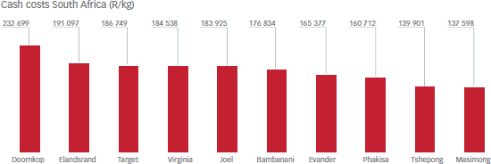 Cash costs South Africa (R/kg)