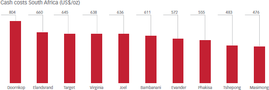 Cash costs South Africa (US$/oz)