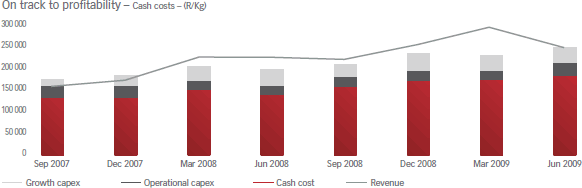 On track to profitability – Cash costs – (R/Kg)