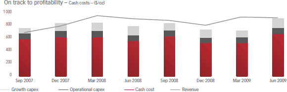 On track to profitability – Cash costs – ($/oz)