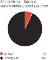 South Africa – Surface versus underground (%) FY09