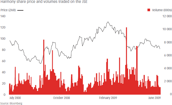 Harmony share price and volumes traded on the JSE [graph]