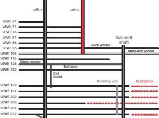 South Reef Project underground [diagram segment]