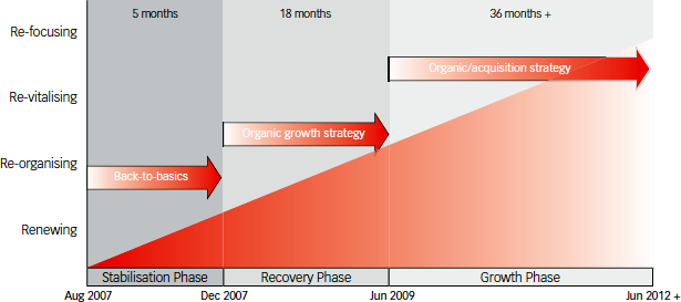 Three-component strategy [diagram]