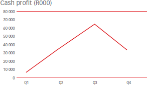 Cash profit (R000) [graph]
