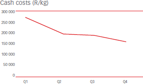 Cash costs (R/kg) [graph]