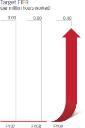 Target FIFR (per million hours worked) [diagram]