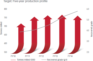 Target: Five-year production profile [graph]