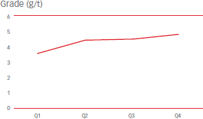 Grade (g/t) [graph]